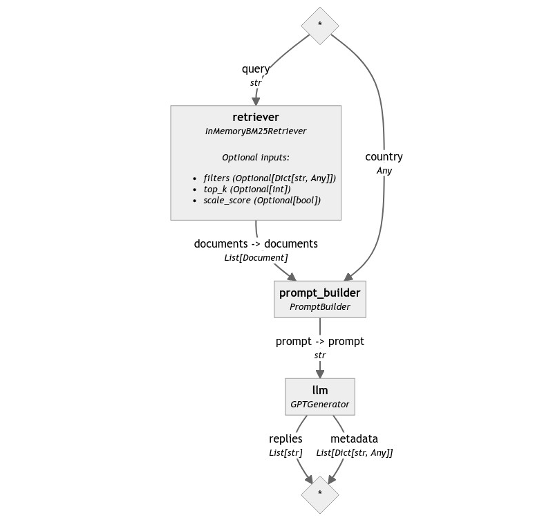 BM25 RAG Pipeline